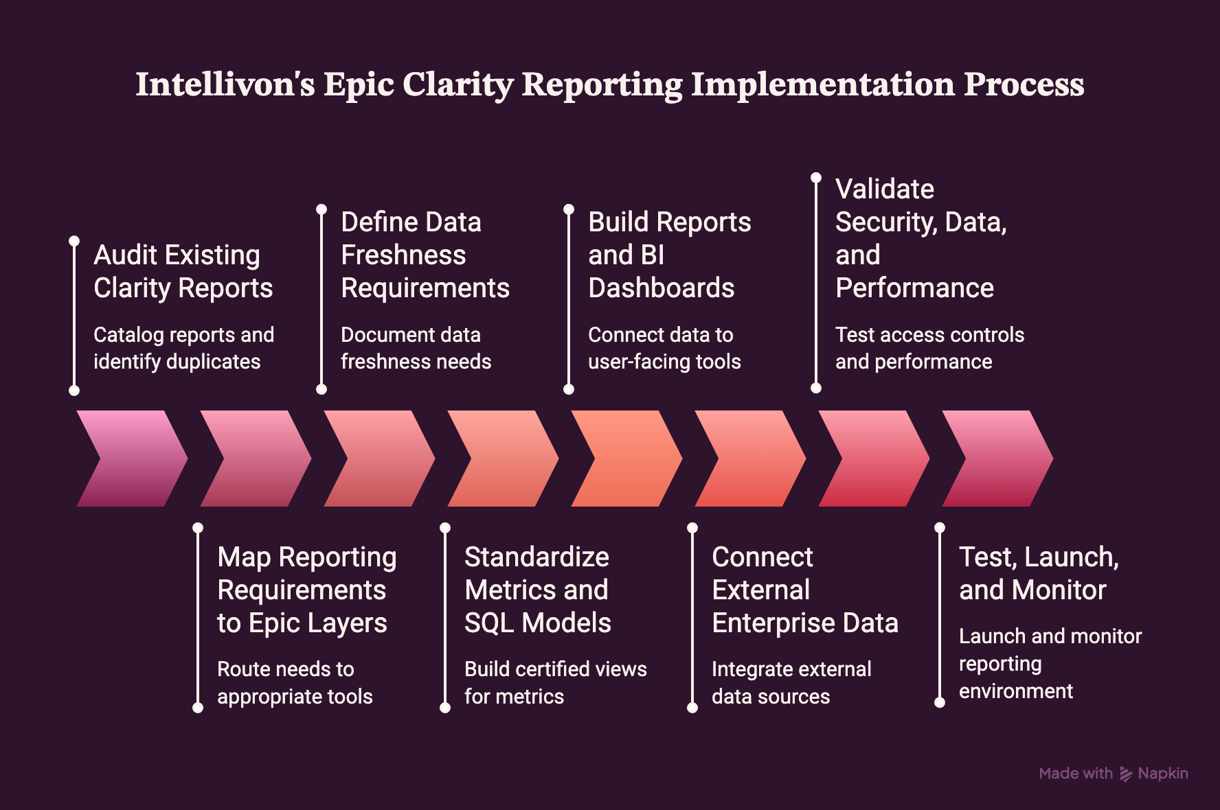 How We Implement and Optimize Epic Clarity Reporting Step-by-Step