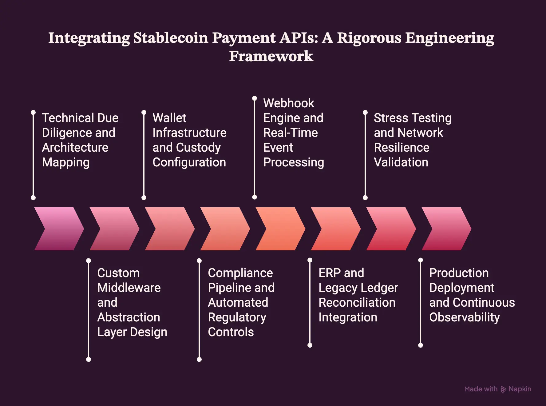 How We Integrate Stablecoin Payment APIs Into Your Product 