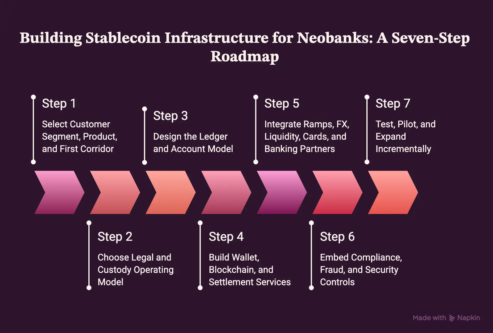 How to Build Stablecoin Infrastructure for Neobanks
