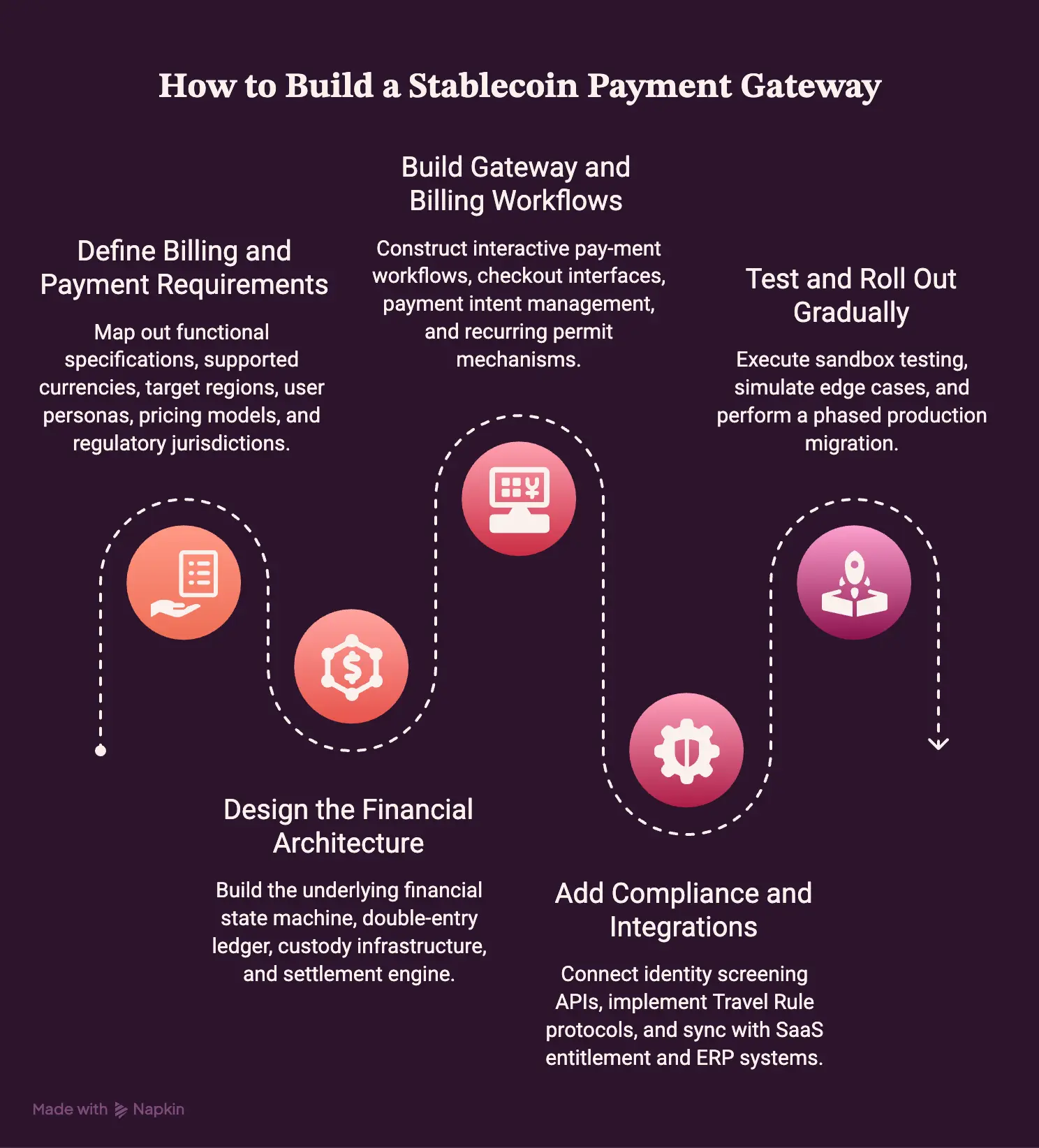 How to Build a Stablecoin Payment Gateway Step by Step