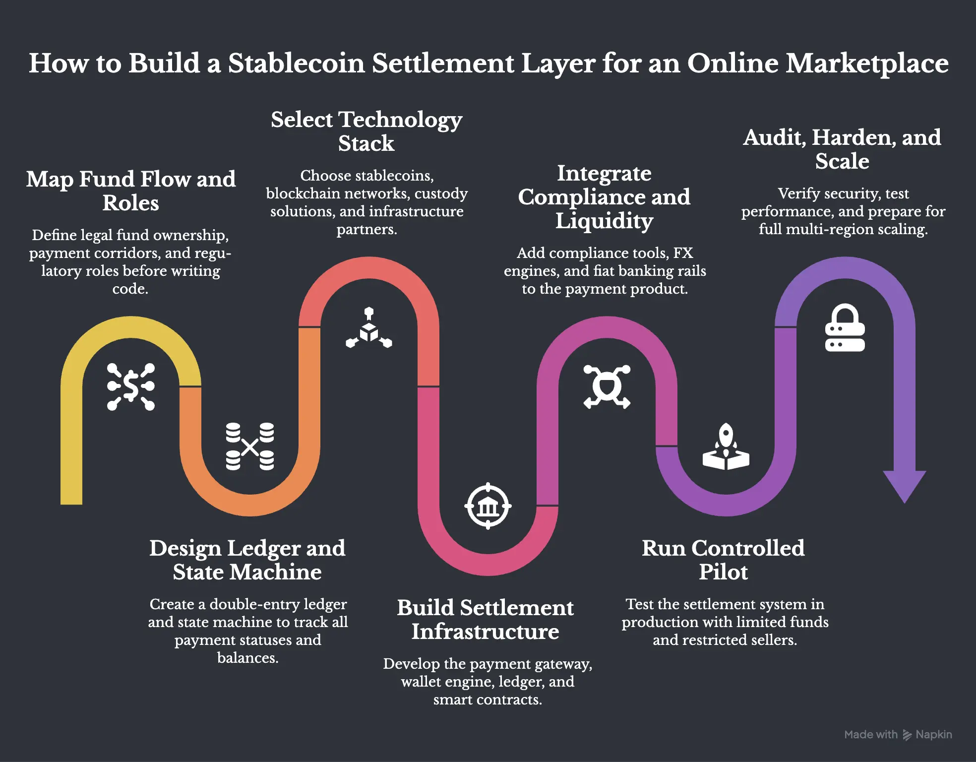 How to Build a Stablecoin Settlement Layer for an Online Marketplace