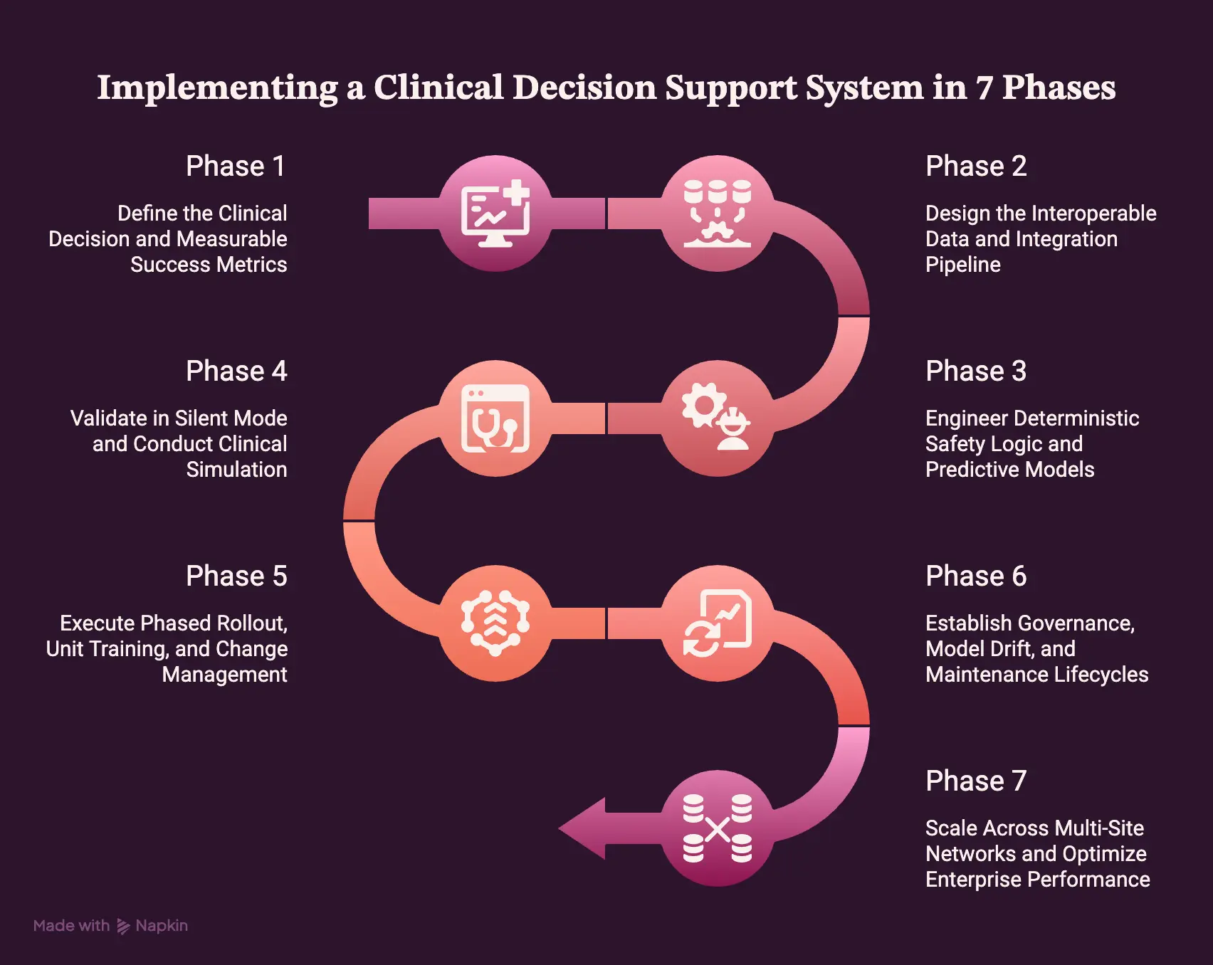 How to Implement a Clinical Decision Support System in 7 Phases