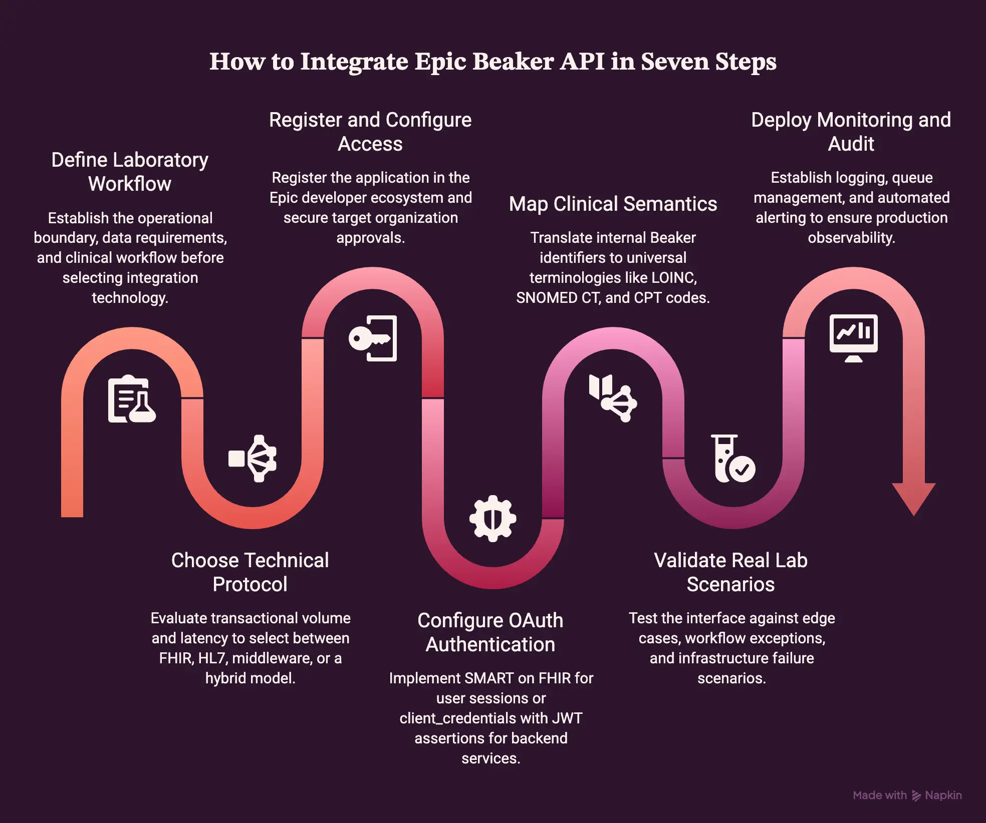 How to Integrate Epic Beaker API in Seven Steps