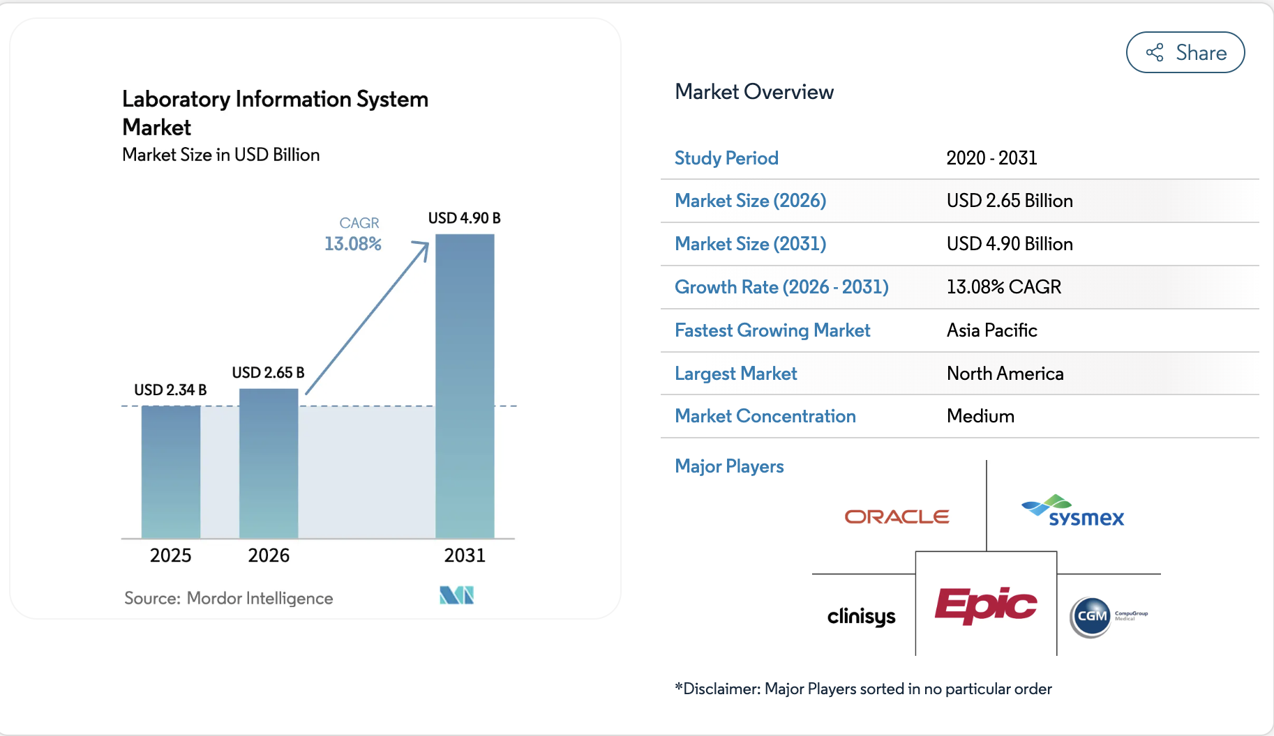 laboratory system information market