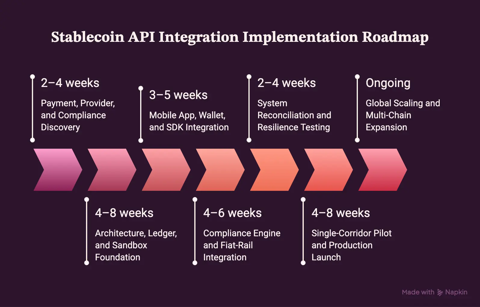 Stablecoin API Integration Implementation Roadmap
