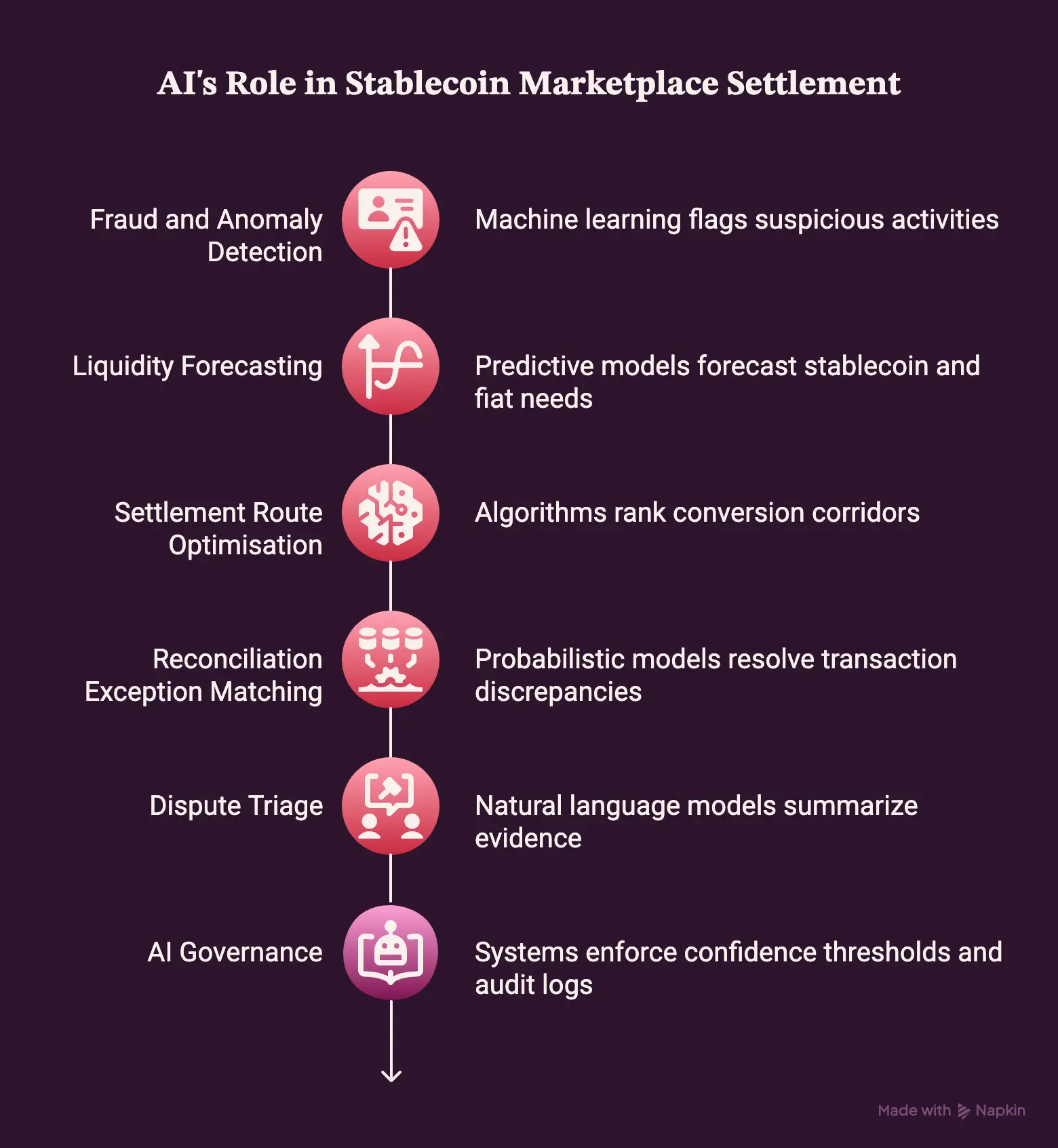 Where AI Fits in Stablecoin Marketplace Settlement