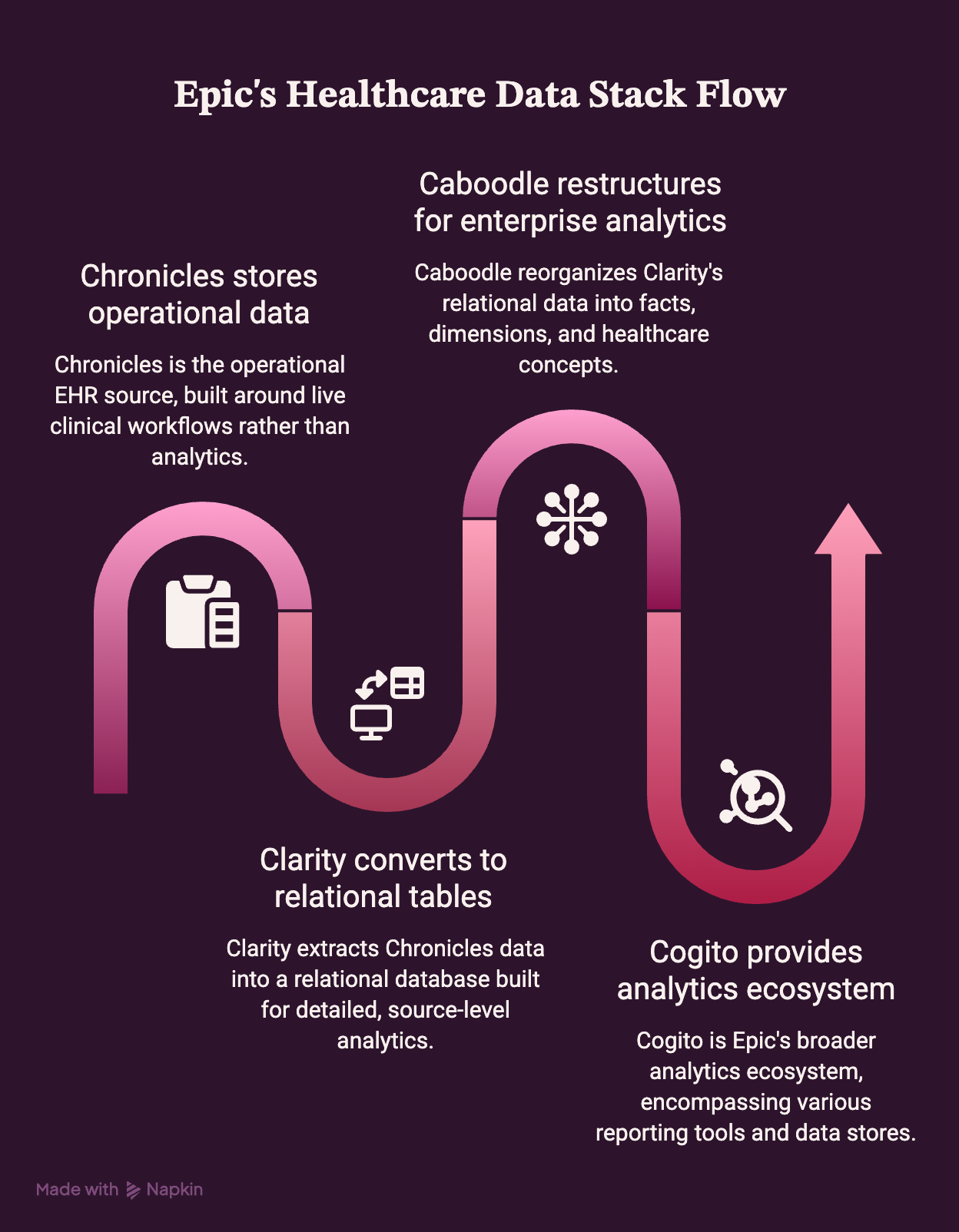 Where Epic Caboodle Fits Within Epic's Healthcare Data Stack