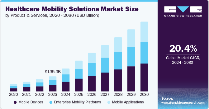 healthcare-mobility-solutions-market