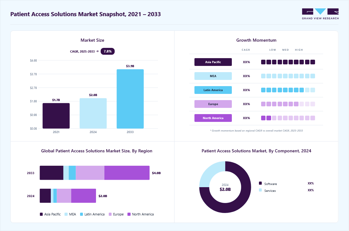 patient-access-solutions-market
