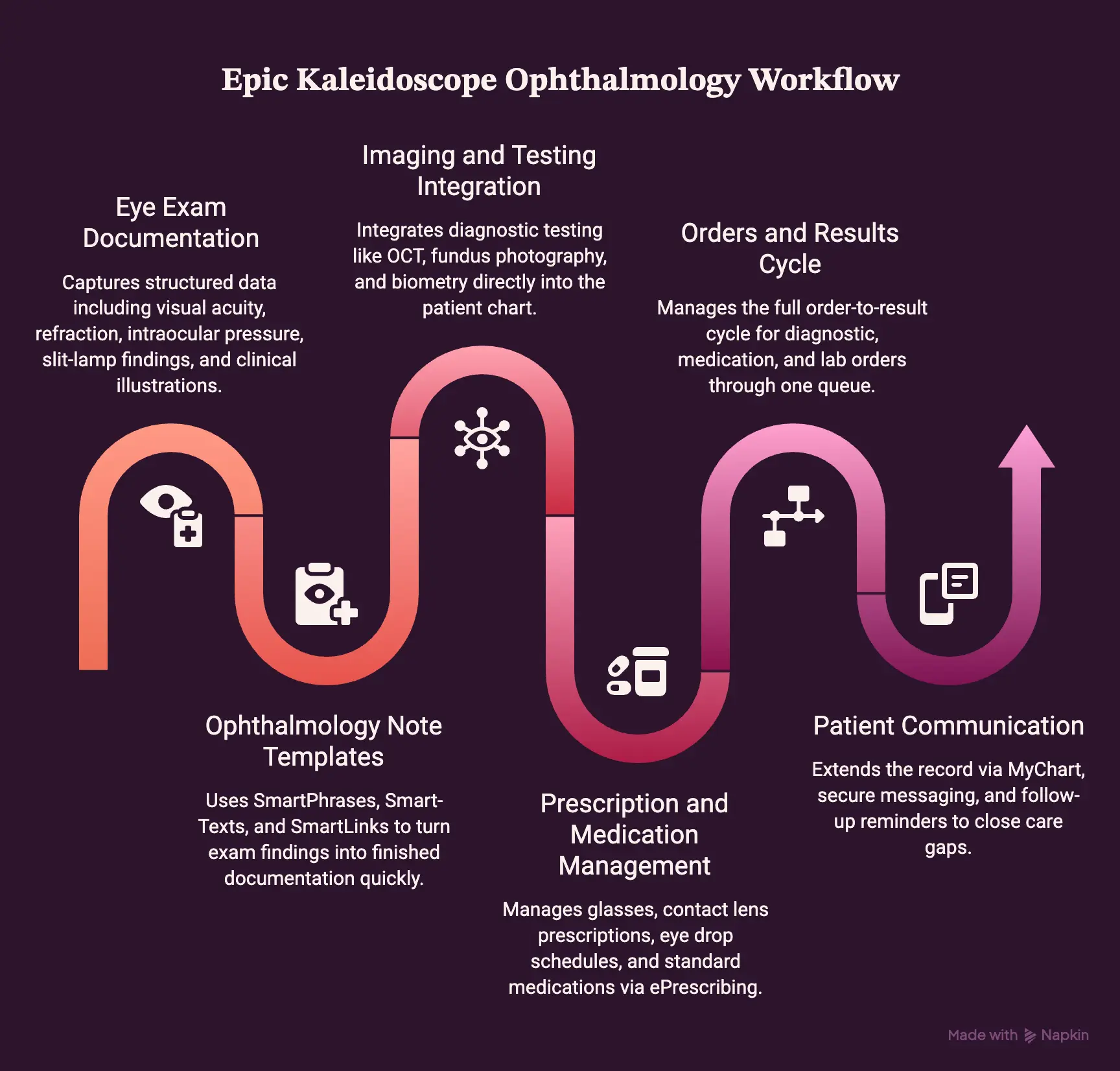 Epic Kaleidoscope Features for Ophthalmology