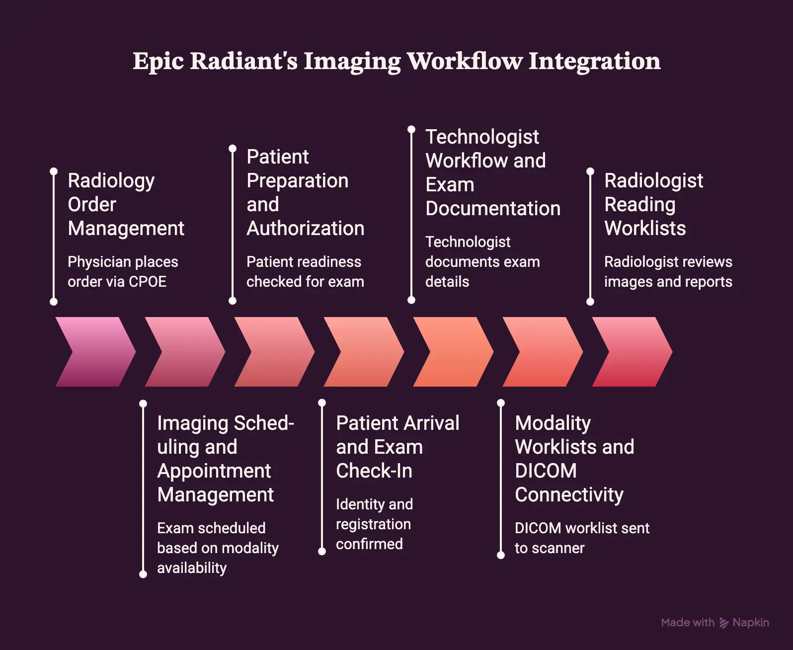 Epic Radiant Features Used Across the Imaging Workflows