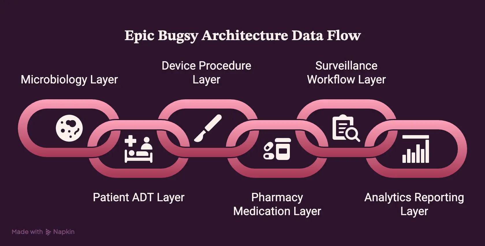 How Epic Bugsy Architecture Connects Infection Surveillance Data 