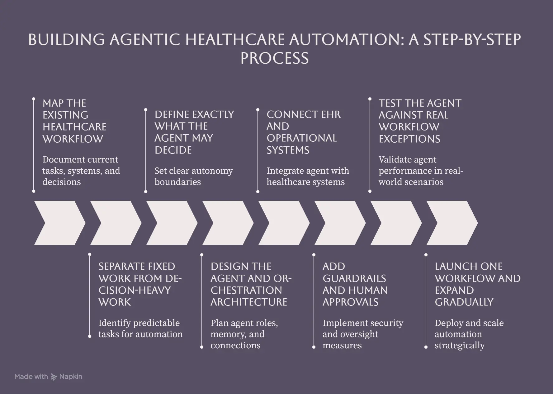How Intellivon Builds Agentic Healthcare Automation