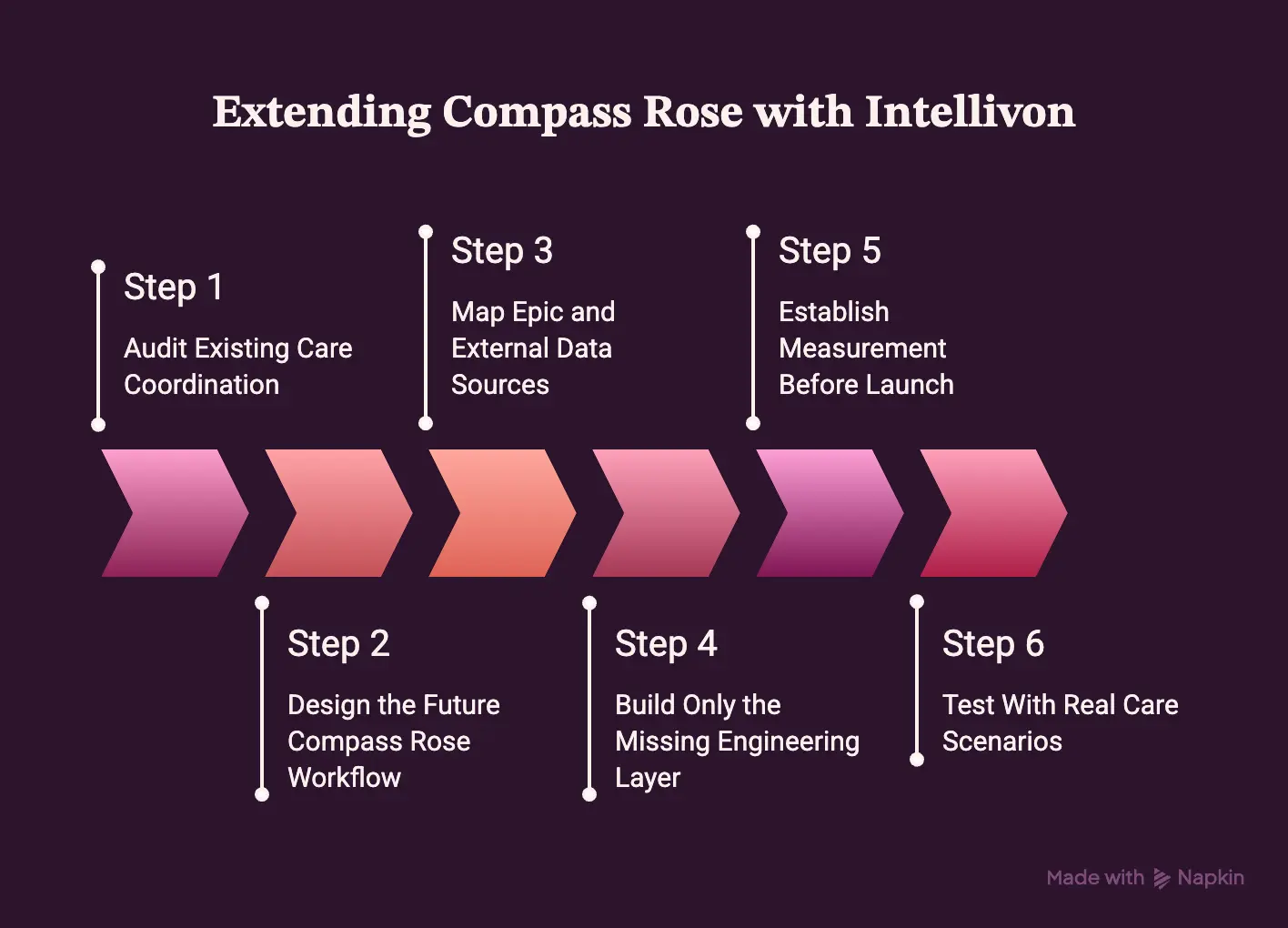 How Intellivon Extends Compass Rose Without Changing Epic