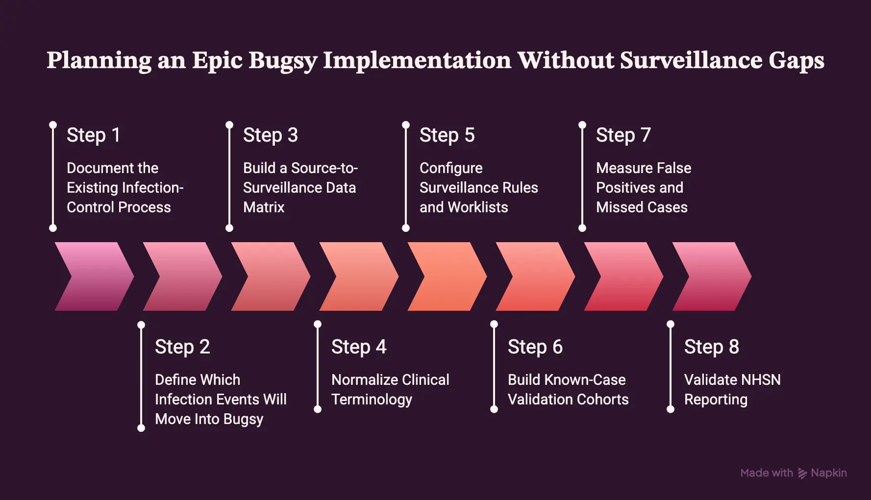 How to Plan an Epic Bugsy Implementation Without Surveillance Gaps 