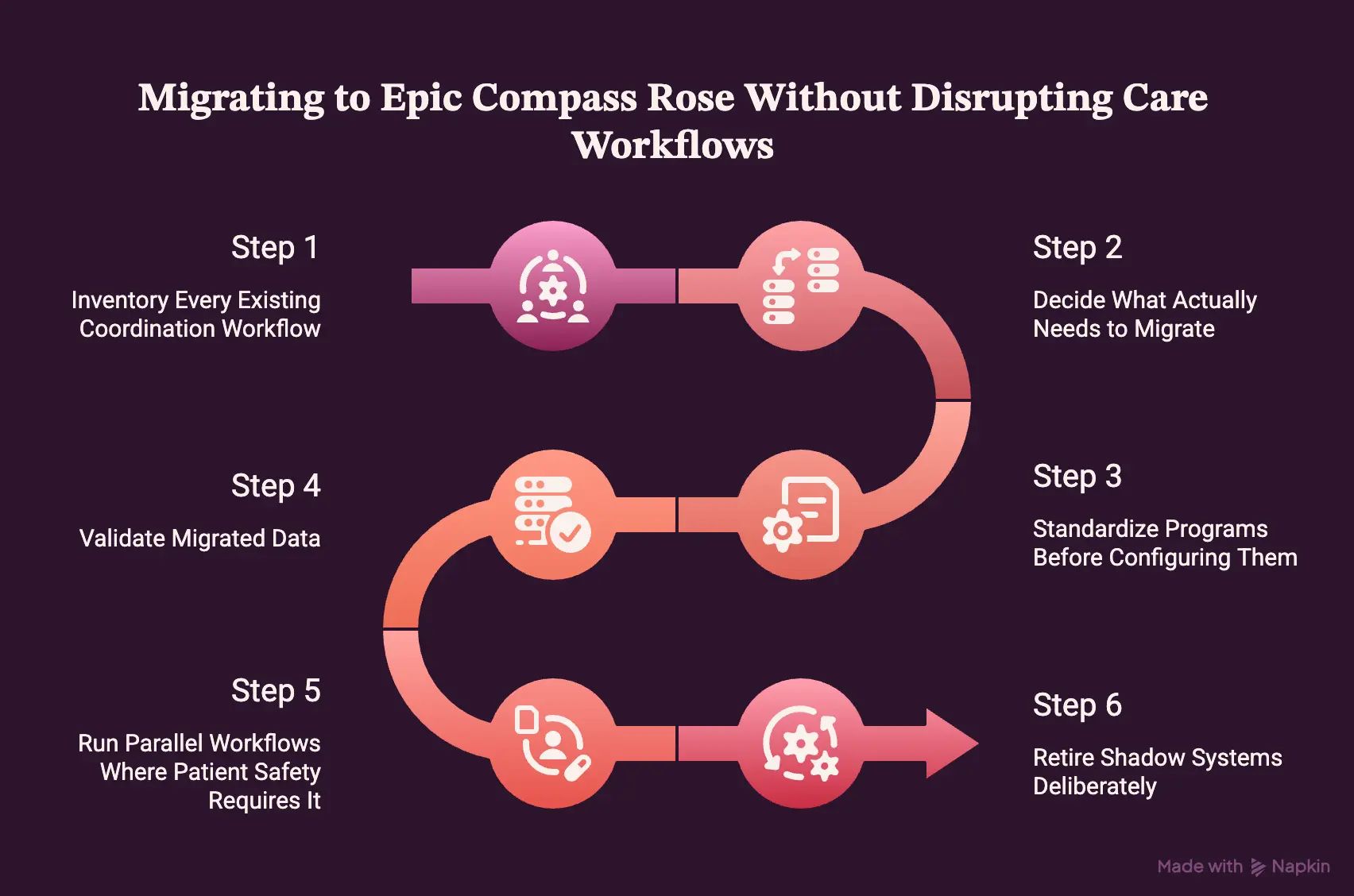 Migrating Into Epic Compass Rose Without Disrupting Care Workflows