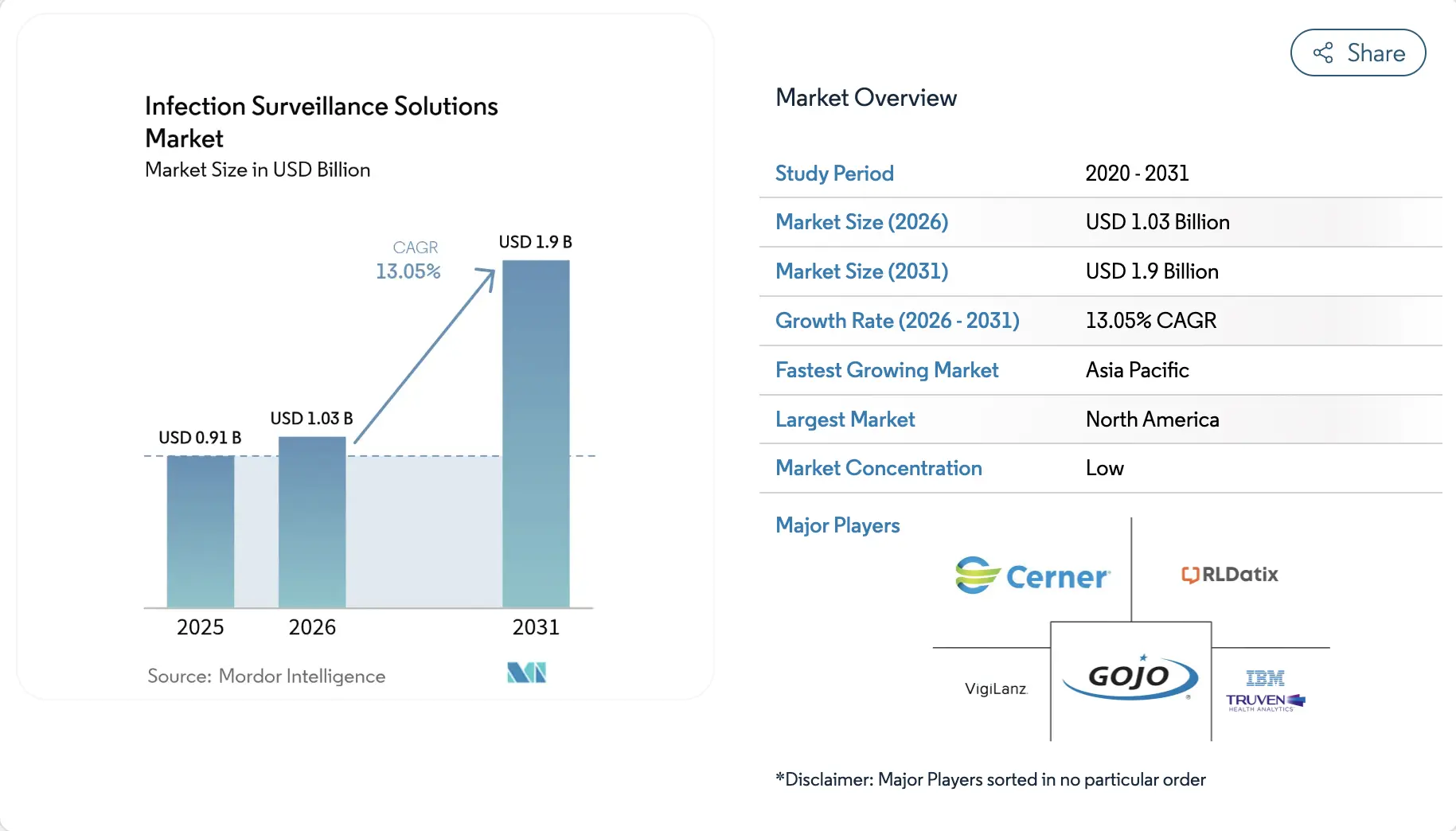 infection surveillence solutions market 
