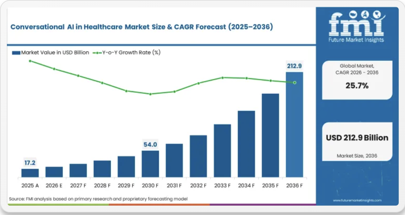 conversational-ai-in-healthcare-market