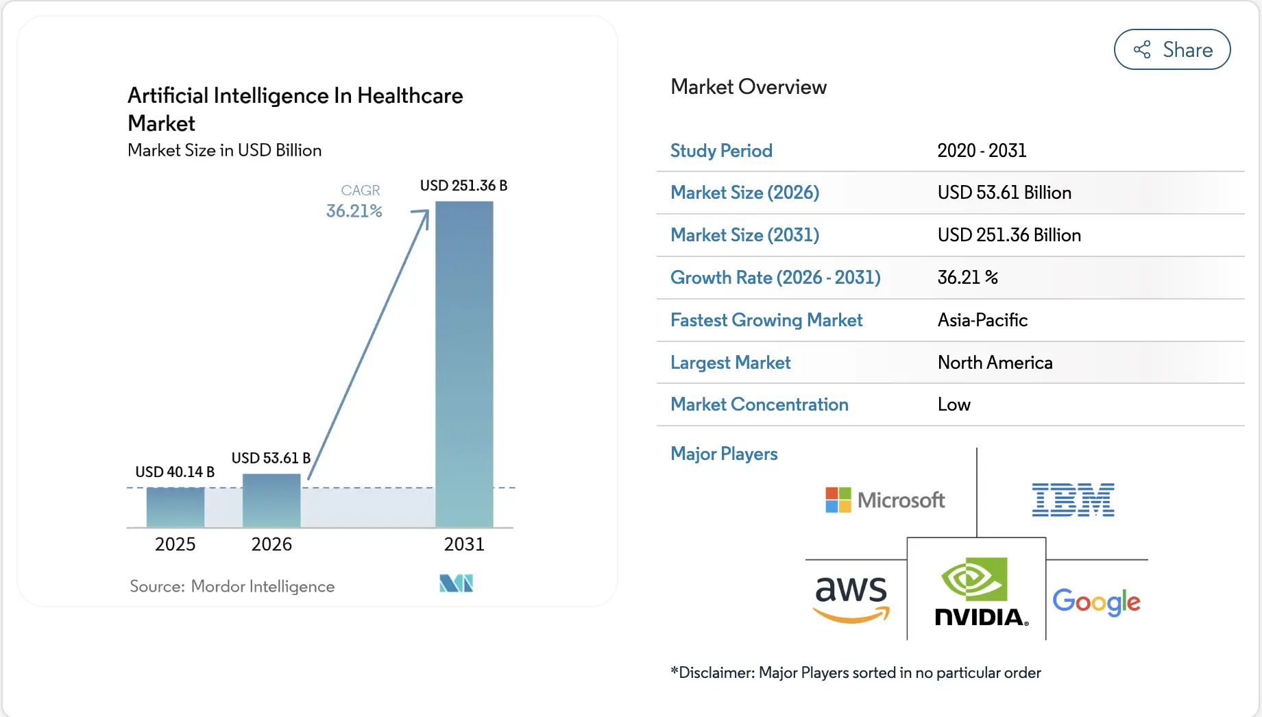 AI in Healthcare Market Insights