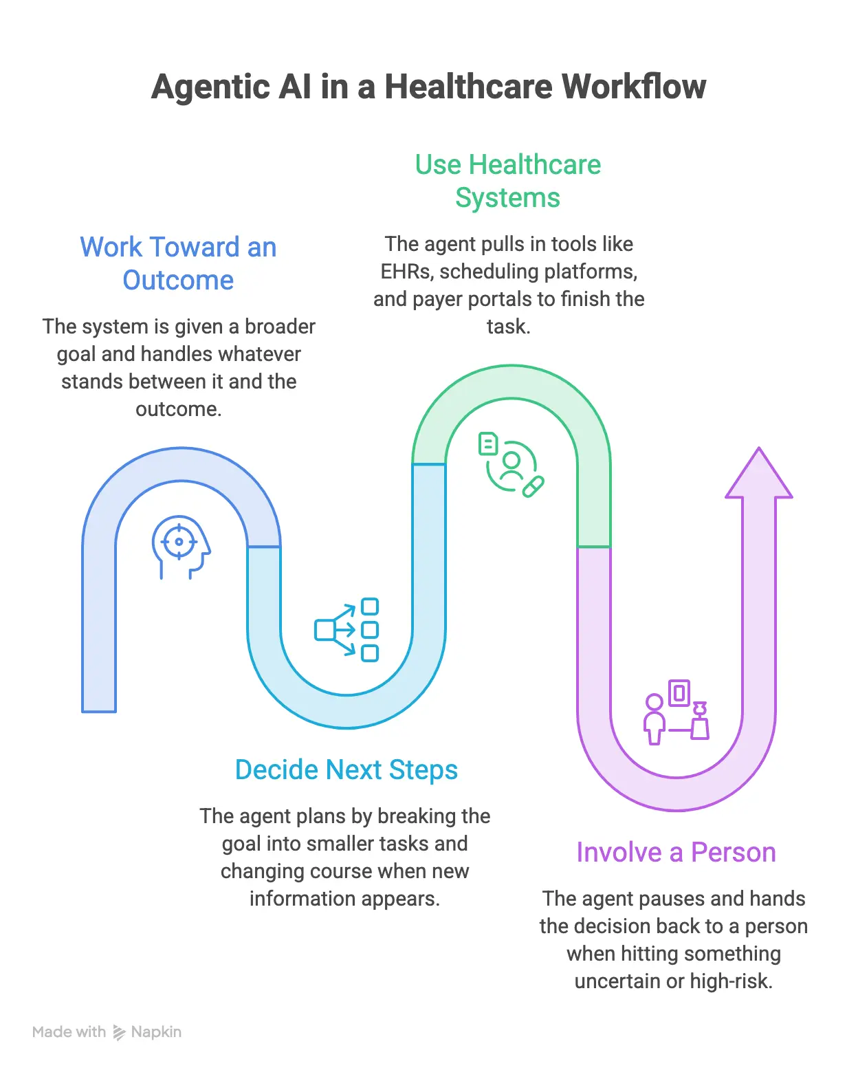 What Agentic AI Means in a Healthcare Workflow