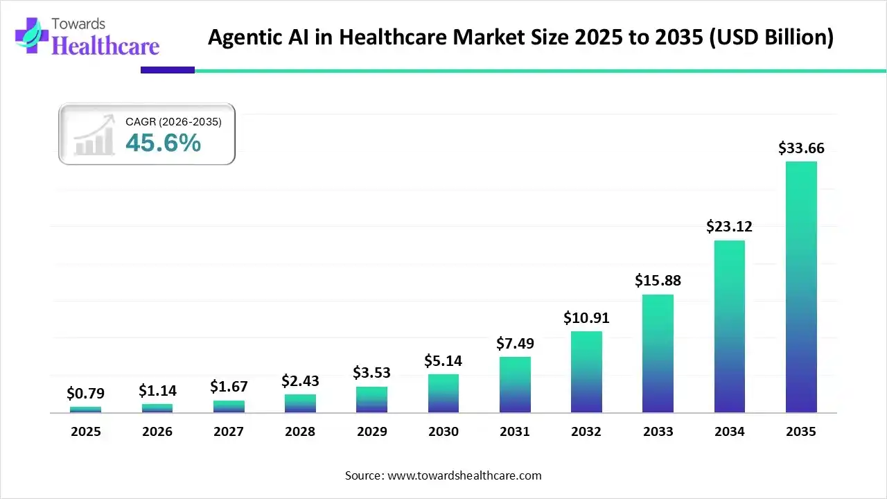 agentic-ai-in-healthcare-market-size