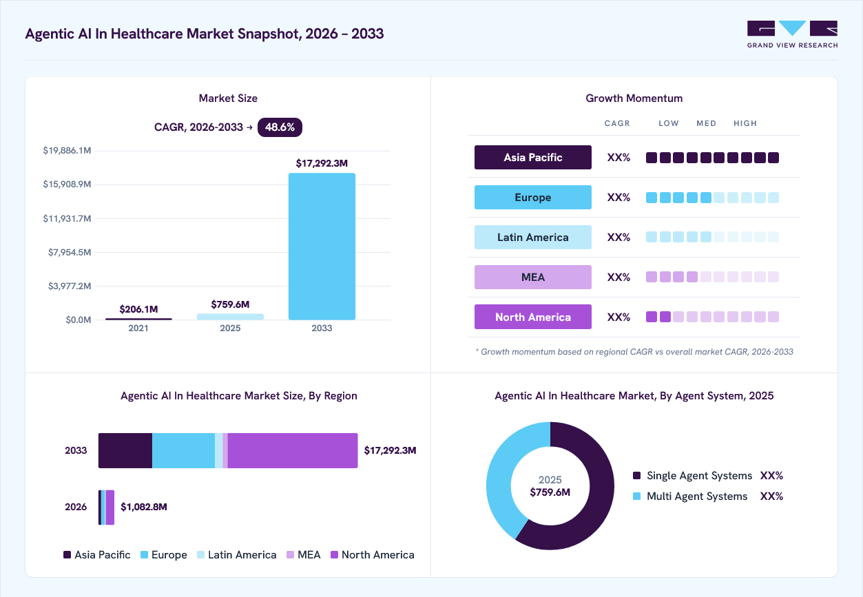 agentic-ai-in-healthcare-market-snapshot