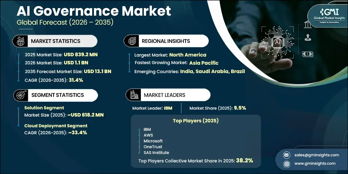 ai-governance-market-research-report
