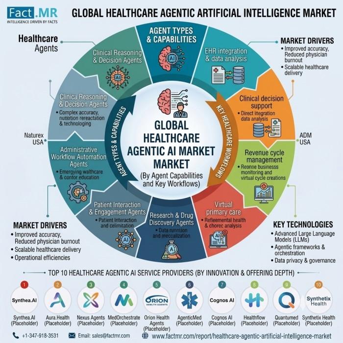 global-healthcare-agentic-ai-market