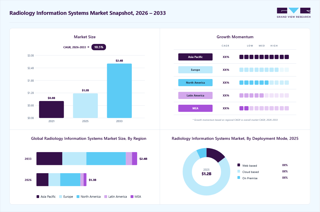 radiology-information-systems-market-snapshot
