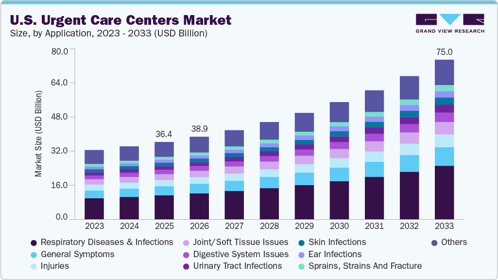 us-urgent-care-centers-market-size