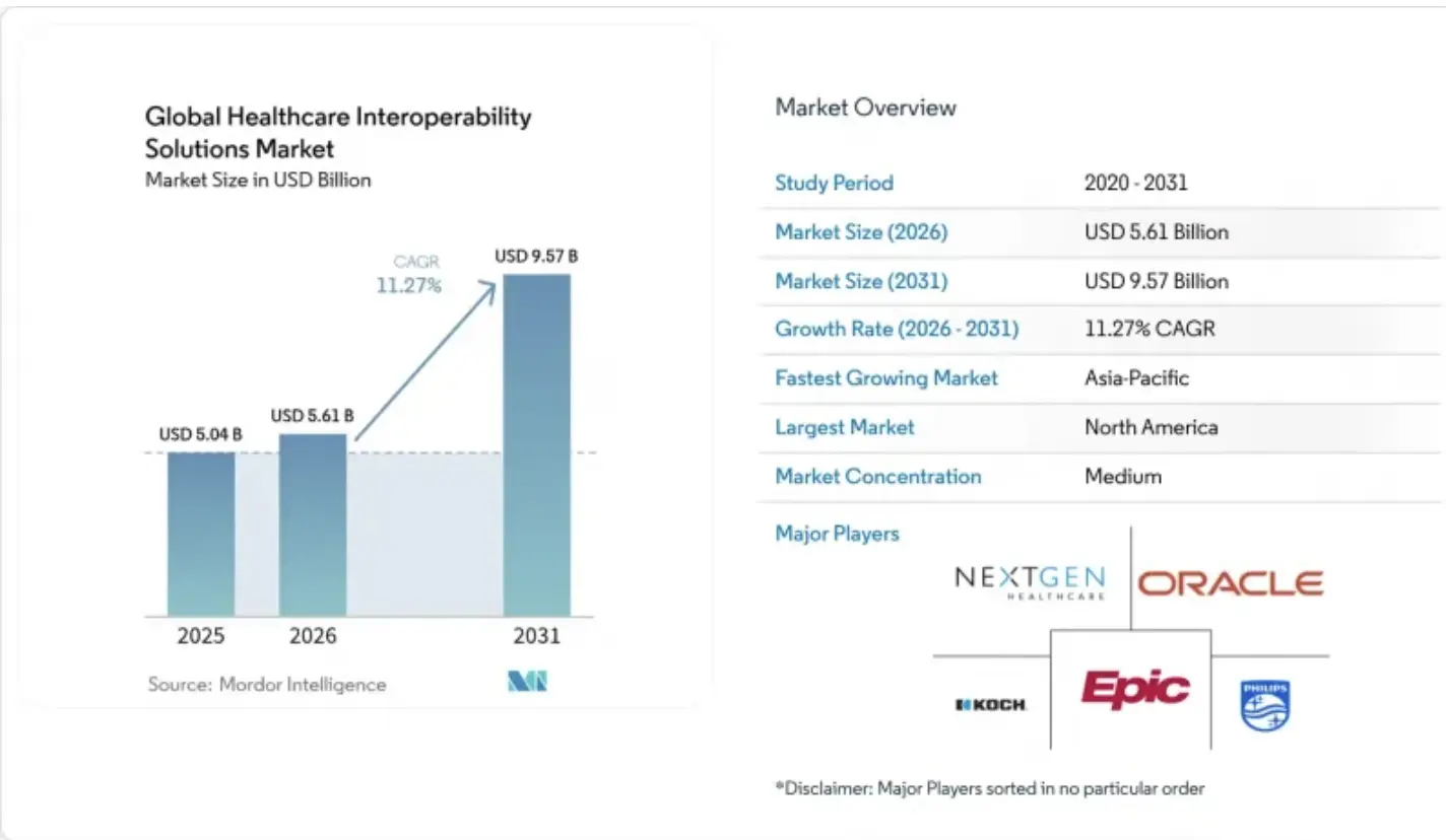 global-healthcare-interoperability-market